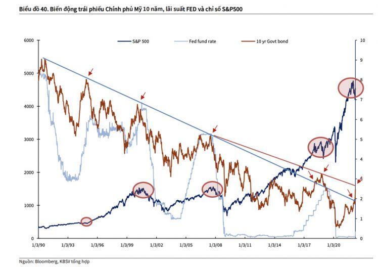 Không loại trừ khả năng thị trường điều chỉnh mạnh khi Fed nâng lãi suất lên vùng 2,8-3%