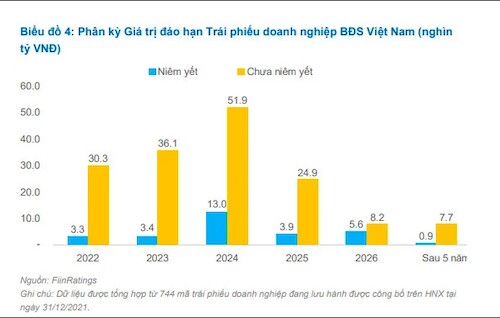 Các doanh nghiệp BĐS sẽ phải trả nợ 138.000 tỷ đồng trái phiếu đến hạn trong 3 năm tới