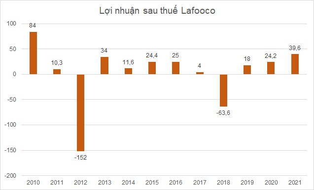 Lãi 3 năm liên tiếp, Lafooco tính chia cổ tức tiền mặt lần đầu sau 10 năm