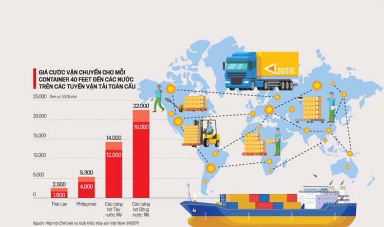 Doanh nghiệp “oằn mình” dưới gánh nặng chi phí logistics