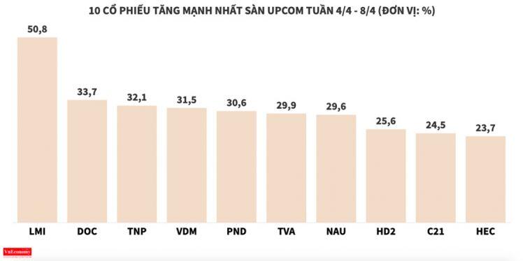 Cổ phiếu VND thiết lập vùng đỉnh mới trong tuần qua