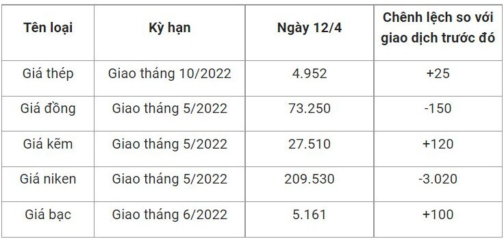 Giá vật liệu hôm nay 12/4: Giá thép trong nước tăng không ngừng, Hiệp hội Thép Việt Nam lý giải