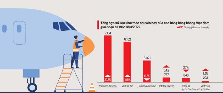 Thị trường hàng không Việt năm 2021 và triển vọng 2022