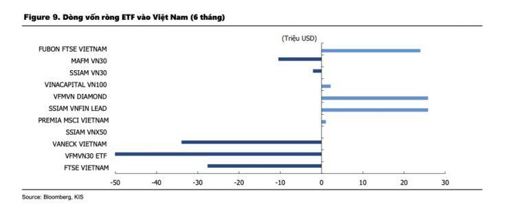 Vốn ETF đổ vào Indonesia và Malaysia, rút gần 1.000 tỷ đồng trong vòng 1 tháng tại Việt Nam
