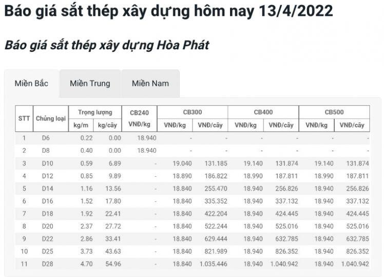 Giá vật liệu hôm nay 13/4: Giá thép thế giới tăng cao, thép trong nước càng "chót vót"