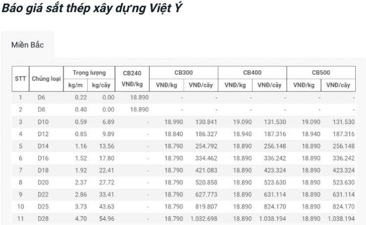 Giá vật liệu hôm nay 13/4: Giá thép thế giới tăng cao, thép trong nước càng "chót vót"