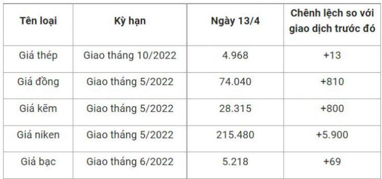 Giá vật liệu hôm nay 13/4: Giá thép thế giới tăng cao, thép trong nước càng "chót vót"