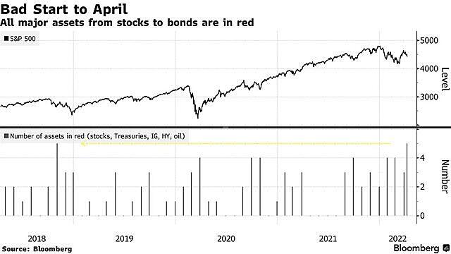 Thị trường tài chính thế giới đang tái diễn đợt bán tháo năm 2018 vì lãi suất