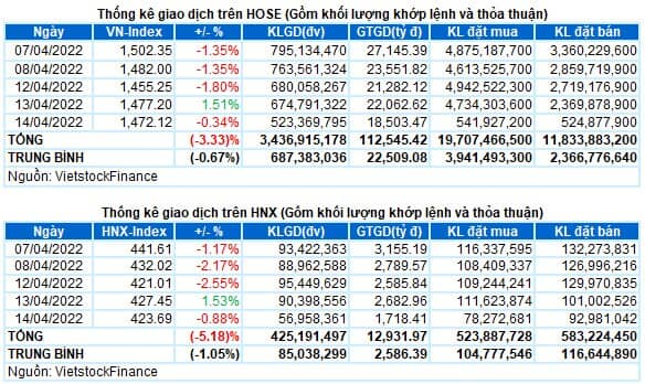 Vietstock Daily 15/04/2022: Tâm lý thận trọng gia tăng