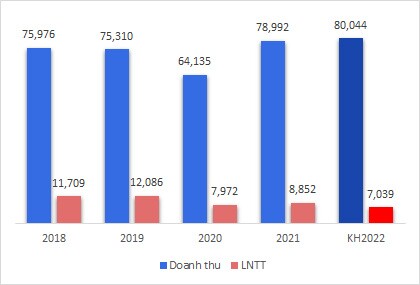 ĐHĐCĐ GAS: Kế hoạch lợi nhuận sau thuế giảm 20%