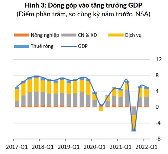 WB: Kinh tế Việt Nam tiếp tục phục hồi, tuy còn khó khăn về lạm phát