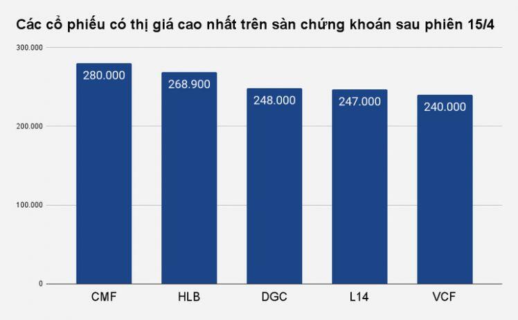 Bất ngờ cổ phiếu giá cao nhất của chứng khoán Việt Nam