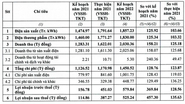 Vĩnh Sơn Sông Hinh đặt kế hoạch lợi nhuận tăng 30%