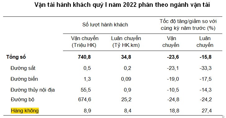 Ngành hàng không tăng trưởng bứt phá trong Q1