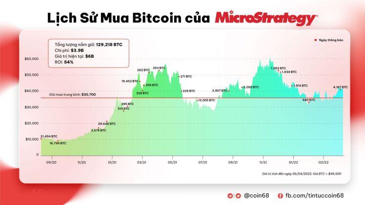 CEO MicroStrategy ca ngợi thành công đầu tư Bitcoin của công ty và hứa sẽ mua nhiều BTC hơn