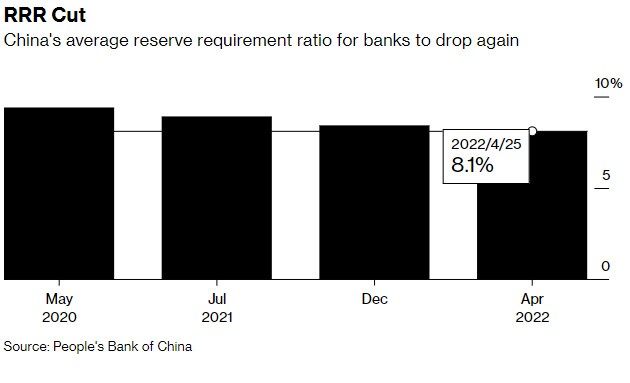 Ngân hàng Trung ương Trung Quốc giảm tỷ lệ dự trữ bắt buộc để hỗ trợ nền kinh tế