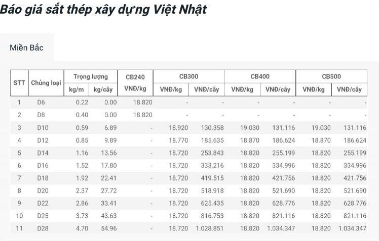 Giá vật liệu hôm nay 16/4: Thép tiêu thụ mạnh, giá tiếp tục giữ mức cao