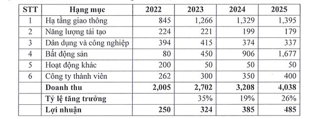 ĐHCĐ Licogi 16 (LCG): Cổ đông thắc mắc về việc giảm tỷ lệ cổ tức 2021 và hiệu quả dự án Nhiên Liệu sinh học Phương Đông