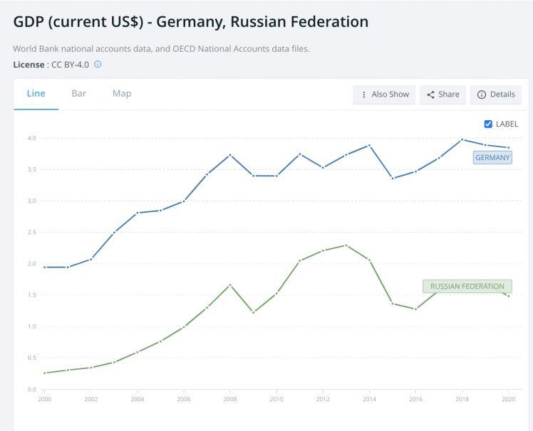 Vì sao GDP gấp đôi, nhưng kinh tế Đức lại lệ thuộc lớn vào Nga?