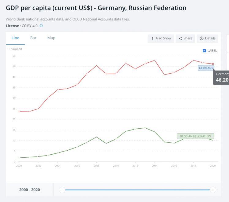 Vì sao GDP gấp đôi, nhưng kinh tế Đức lại lệ thuộc lớn vào Nga?