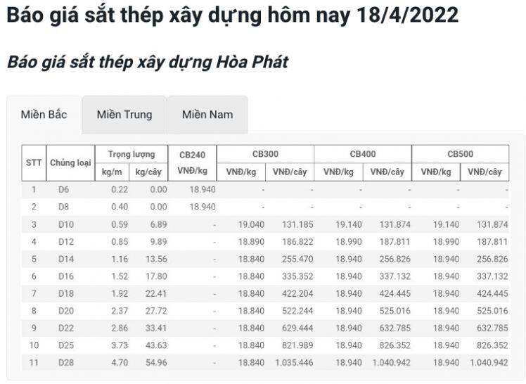 Giá vật liệu hôm nay 18/4: Giá thép thế giới giảm, trong nước cao "chót vót"