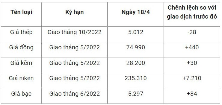 Giá vật liệu hôm nay 18/4: Giá thép thế giới giảm, trong nước cao "chót vót"