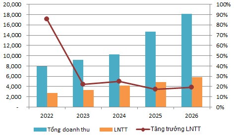 ĐHĐCĐ IDC: Lợi nhuận 88% trong năm 2022, đề cử người của SSG vào HĐQT