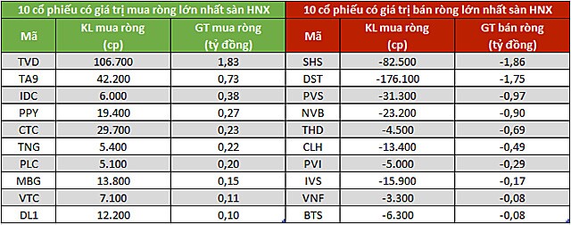 Khối ngoại đẩy mạnh mua ròng 280 tỷ đồng trong phiên VN-Index lùi dần về mốc 1.400 điểm