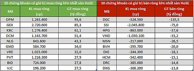 Khối ngoại đẩy mạnh mua ròng 280 tỷ đồng trong phiên VN-Index lùi dần về mốc 1.400 điểm