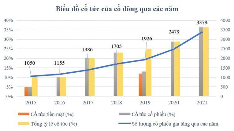 Phát Đạt và những lợi ích dành cho cổ đông dài hạn