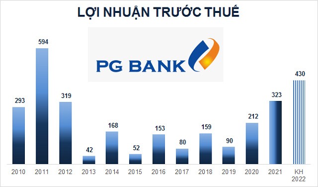 PG Bank: Mục tiêu lãi 2022 tăng 33%, điều chỉnh room ngoại tạm thời còn 2%