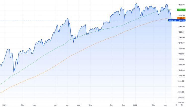 Lý do VN-Index mất gần 120 điểm trong nửa tháng