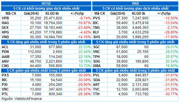 Vietstock Daily 21/04/2022: Nguy cơ tiếp tục điều chỉnh vẫn còn