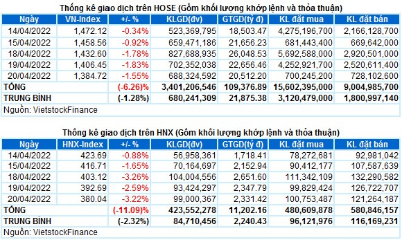 Vietstock Daily 21/04/2022: Nguy cơ tiếp tục điều chỉnh vẫn còn