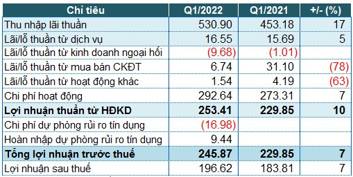 Thu ngoài lãi giảm mạnh, Bac A Bank báo lãi trước thuế quý 1 tăng 7%