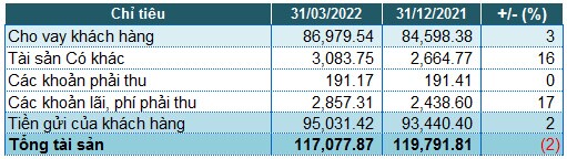 Thu ngoài lãi giảm mạnh, Bac A Bank báo lãi trước thuế quý 1 tăng 7%