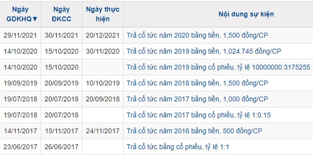 Saigonres đặt kế hoạch lãi sau thuế 2022 gấp 4 lần