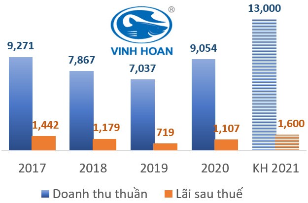 ĐHĐCĐ Vĩnh Hoàn: Điều chỉnh tăng kế hoạch lợi nhuận 2022 lên 1,600 tỷ đồng