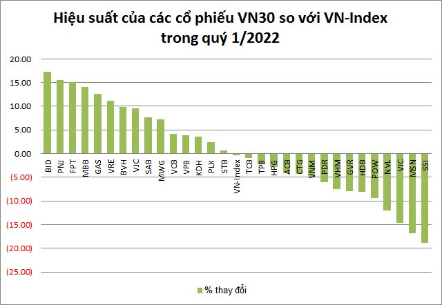 So hiệu suất cổ phiếu VN30 với VN-Index trong quý 1