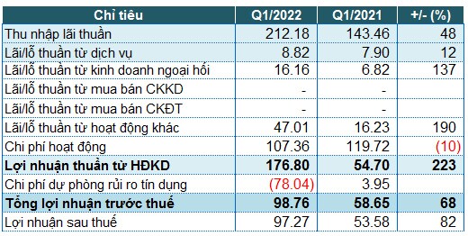 Saigonbank: Lãi trước thuế quý 1 gần 99 tỷ đồng, nợ xấu tăng 22%