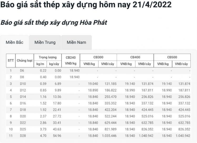 Giá vật liệu hôm nay 21/4: Giá thép thế giới tăng nhẹ, trong nước vẫn "ngộp thở"