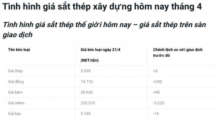 Giá vật liệu hôm nay 21/4: Giá thép thế giới tăng nhẹ, trong nước vẫn "ngộp thở"