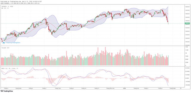 Góc nhìn kỹ thuật phiên giao dịch chứng khoán ngày 22/4: Đà giảm của thị trường đang chậm lại