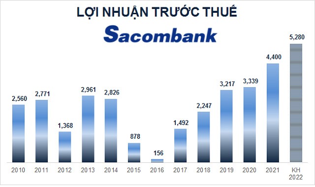 ĐHĐCĐ Sacombank: Đã thu hồi được 2,600 tỷ đồng nợ từ FLC