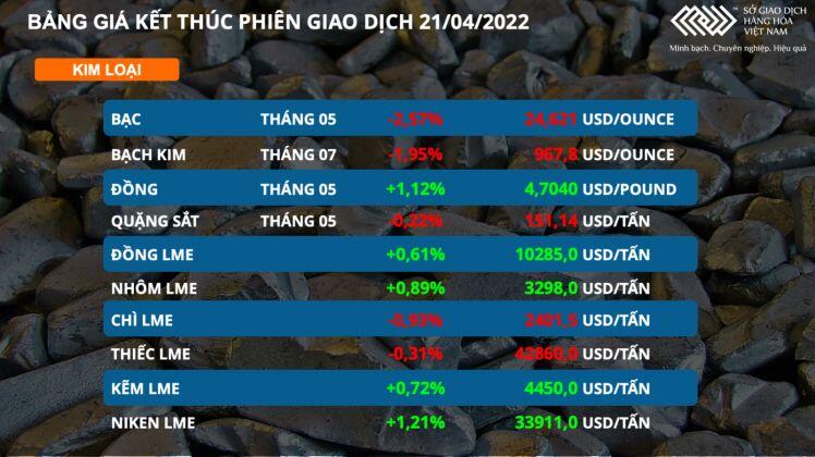 Bản tin MXV 22/4: Giá đồng và kim loại quý đi lên, ngược chiều quặng sắt