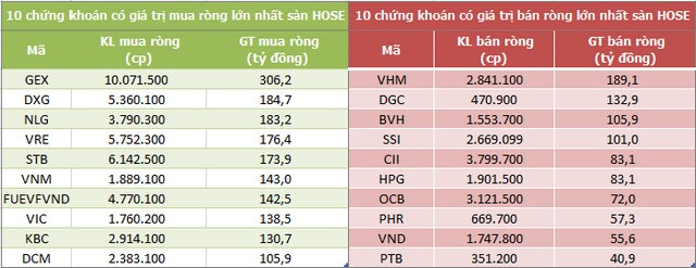 Khối ngoại đẩy mạnh mua ròng 2.550 tỷ đồng trong tuần 18-22/4, nhiều mã BĐS được gom mạnh