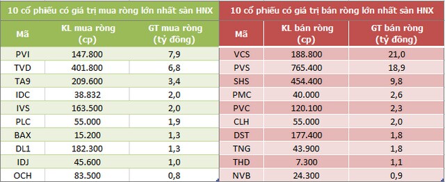 Khối ngoại đẩy mạnh mua ròng 2.550 tỷ đồng trong tuần 18-22/4, nhiều mã BĐS được gom mạnh