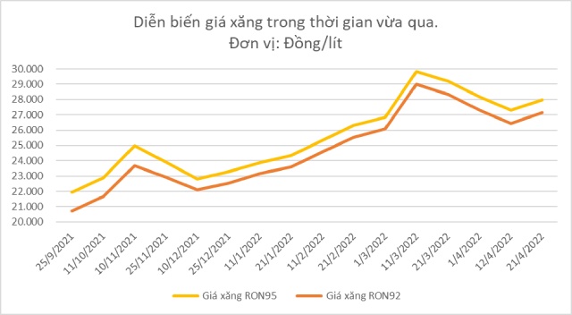 Hàng hóa tuần qua: Giá 5 loại phân bón tăng, xăng giảm gần 700 đồng/lít
