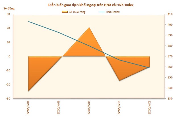Khối ngoại đẩy mạnh mua ròng 2.550 tỷ đồng trong tuần 18-22/4, nhiều mã BĐS được gom mạnh