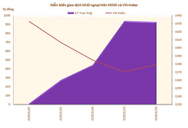 Khối ngoại đẩy mạnh mua ròng 2.550 tỷ đồng trong tuần 18-22/4, nhiều mã BĐS được gom mạnh